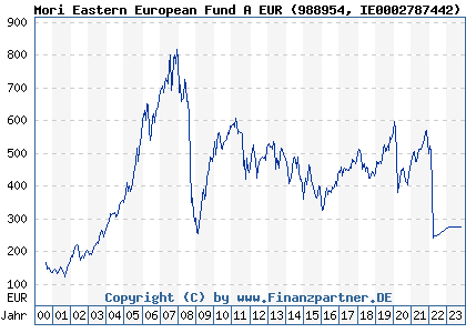 Chart: Mori Eastern European Fund A EUR (988954 IE0002787442)