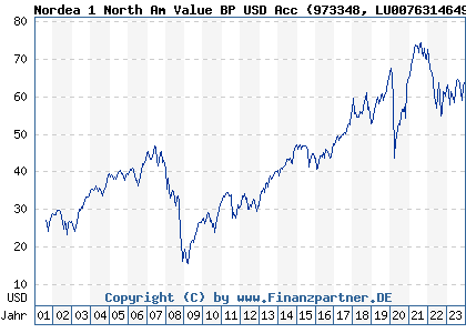 Chart: Nordea 1 North Am Value BP USD Acc (973348 LU0076314649)