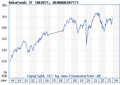 Chart: DekaFonds TF (DK2D7T DE000DK2D7T7)