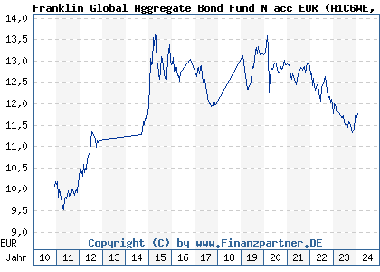 Chart: Franklin Global Aggregate Bond Fund N acc EUR (A1C6WE LU0543371081)
