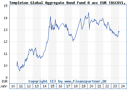 Chart: Templeton Global Aggregate Bond Fund A acc EUR (A1C6V1 LU0543369341)