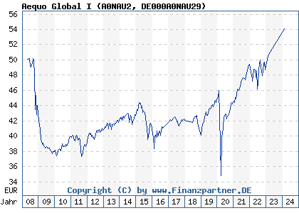 Chart: Aequo Global I (A0NAU2 DE000A0NAU29)