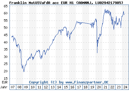 Chart: Franklin MutUSVaFdA acc EUR H1 (A0MNNJ LU0294217905)
