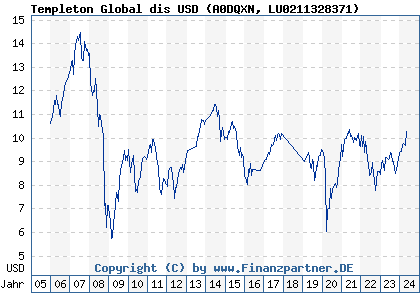 Chart: Templeton Global dis USD (A0DQXN LU0211328371)