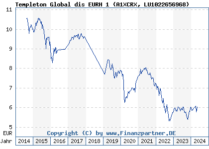 Chart: Templeton Global dis EURH 1 (A1XCRX LU1022656968)