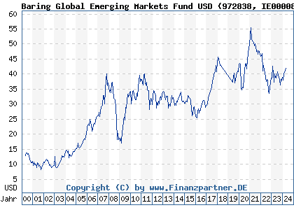 Chart: Baring Global Emerging Markets Fund USD (972838 IE0000838304)