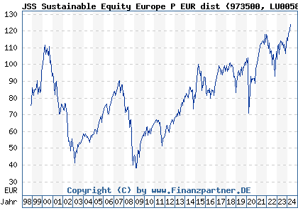 Chart: JSS Sustainable Equity Europe P EUR dist (973500 LU0058891119)