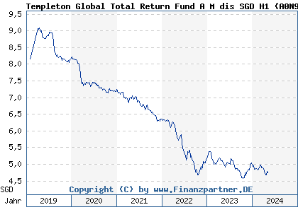 Chart: Templeton Global Total Return Fund A M dis SGD H1 (A0N91V LU0450468698)