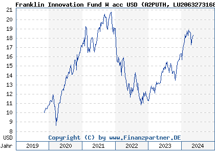 Chart: Franklin Innovation Fund W acc USD (A2PUTH LU2063273168)