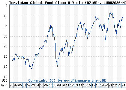 Chart: Templeton Global Fund Class A Y dis (971654 LU0029864427)