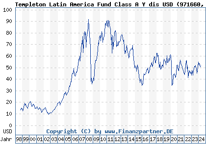 Chart: Templeton Latin America Fund Class A Y dis USD (971660 LU0029865408)