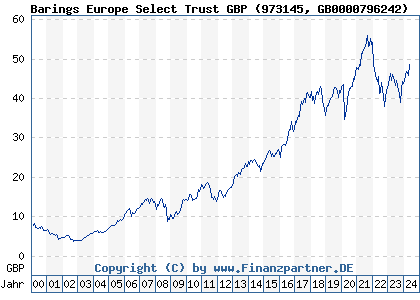 Chart: Barings Europe Select Trust GBP (973145 GB0000796242)