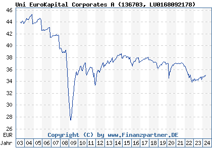 Chart: Uni EuroKapital Corporates A (136703 LU0168092178)