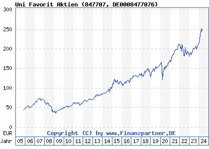 Chart: Uni Favorit Aktien (847707 DE0008477076)
