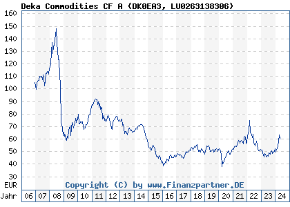 Chart: Deka Commodities CF A (DK0EA3 LU0263138306)