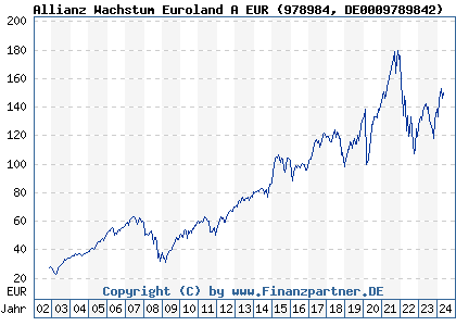 Chart: Allianz Wachstum Euroland A EUR (978984 DE0009789842)