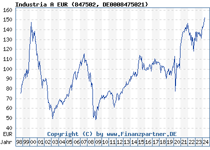 Chart: Industria A EUR (847502 DE0008475021)