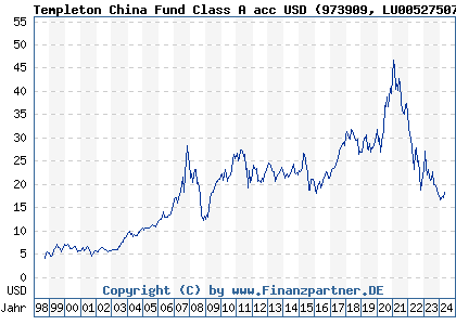 Chart: Templeton China Fund Class A acc USD (973909 LU0052750758)
