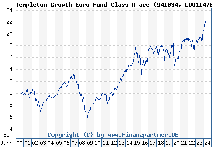 Chart: Templeton Growth Euro Fund Class A acc (941034 LU0114760746)