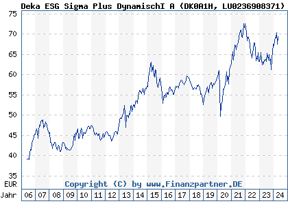 Chart: Deka ESG Sigma Plus DynamischI A (DK0A1H LU0236908371)