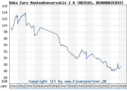 Chart: Deka Euro RentenKonservativ I A (DK2CD3 DE000DK2CD33)
