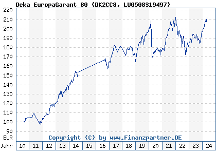 Chart: Deka EuropaGarant 80 (DK2CC8 LU0508319497)