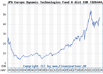 Chart: JPM Europe Dynamic Technologies Fund A dist EUR (926444 LU0104030142)