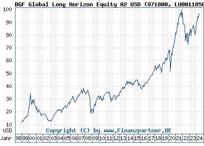 Chart: BGF Global Long Horizon Equity A2 USD (971800 LU0011850046)