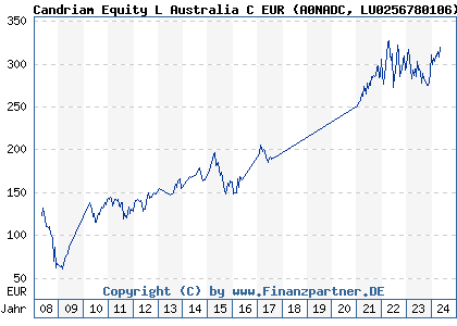 Chart: Candriam Equity L Australia C EUR (A0NADC LU0256780106)