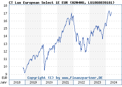 Chart: CT Lux European Select 1E EUR (A2N4WU LU1868839181)
