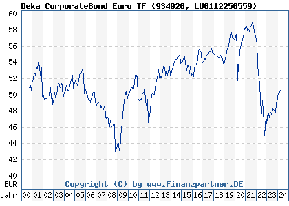 Chart: Deka CorporateBond Euro TF (934026 LU0112250559)