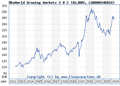 Chart: ÖkoWorld Growing Markets 2 0 C (A1J0HV LU0800346016)