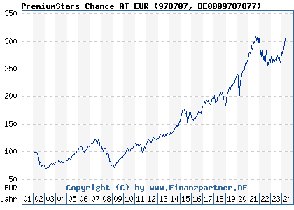 Chart: PremiumStars Chance AT EUR (978707 DE0009787077)