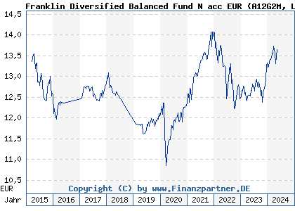 Chart: Franklin Diversified Balanced Fund N acc EUR (A12G2M LU1147470097)