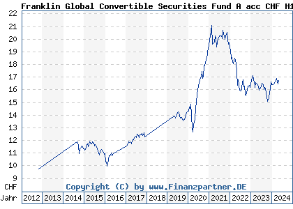 Chart: Franklin Global Convertible Securities Fund A acc CHF H1 (A1JTU3 LU0727123407)