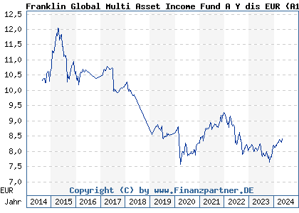 Chart: Franklin Global Multi Asset Income Fund A Y dis EUR (A1T7V9 LU0909060468)