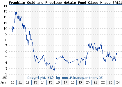 Chart: Franklin Gold and Precious Metals Fund Class N acc (A1CU9A LU0496369116)