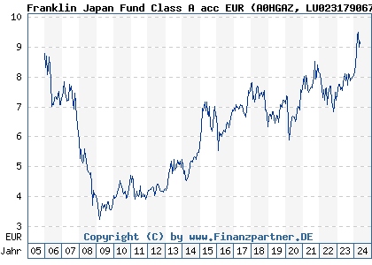 Chart: Franklin Japan Fund Class A acc EUR (A0HGAZ LU0231790675)