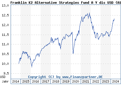 Chart: Franklin K2 Alternative Strategies Fund A Y dis USD (A119QS LU1093756598)