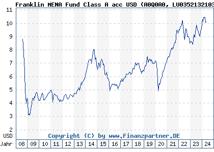 Chart: Franklin MENA Fund Class A acc USD (A0Q0A0 LU0352132103)
