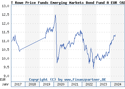 Chart: T Rowe Price Funds Emerging Markets Bond Fund A EUR (A2ANJB LU1438968627)