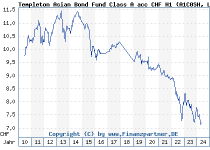Chart: Templeton Asian Bond Fund Class A acc CHF H1 (A1C0SH LU0517465547)