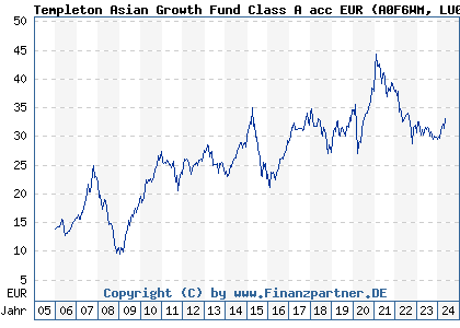 Chart: Templeton Asian Growth Fund Class A acc EUR (A0F6WM LU0229940001)