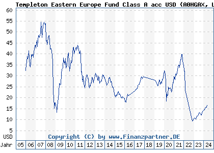 Chart: Templeton Eastern Europe Fund Class A acc USD (A0HGAX LU0231793349)