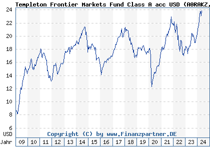 Chart: Templeton Frontier Markets Fund Class A acc USD (A0RAKZ LU0390136736)