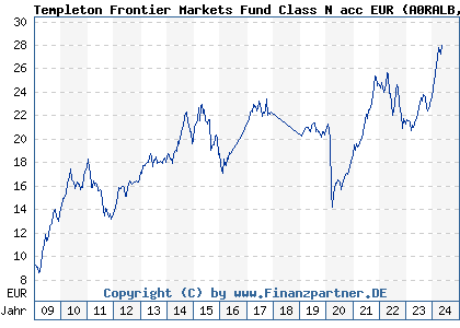 Chart: Templeton Frontier Markets Fund Class N acc EUR (A0RALB LU0390137973)