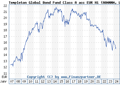Chart: Templeton Global Bond Fund Class A acc EUR H1 (A0MNNM LU0294219869)