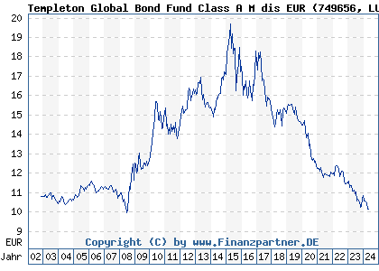 Chart: Templeton Global Bond Fund Class A M dis EUR (749656 LU0152981543)