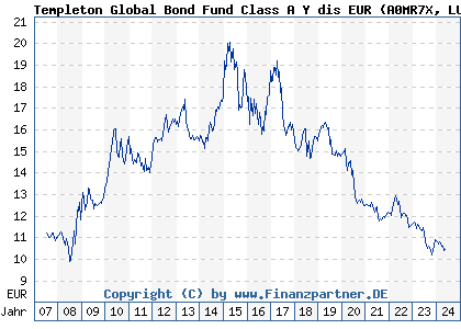 Chart: Templeton Global Bond Fund Class A Y dis EUR (A0MR7X LU0300745303)
