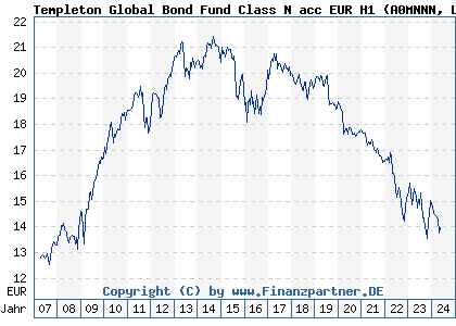 Chart: Templeton Global Bond Fund Class N acc EUR H1 (A0MNNN LU0294220107)